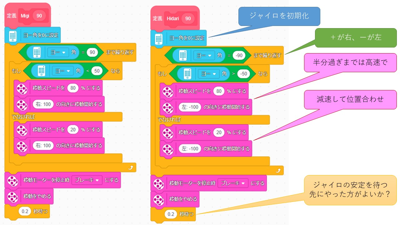 ジャイロで９０度回転